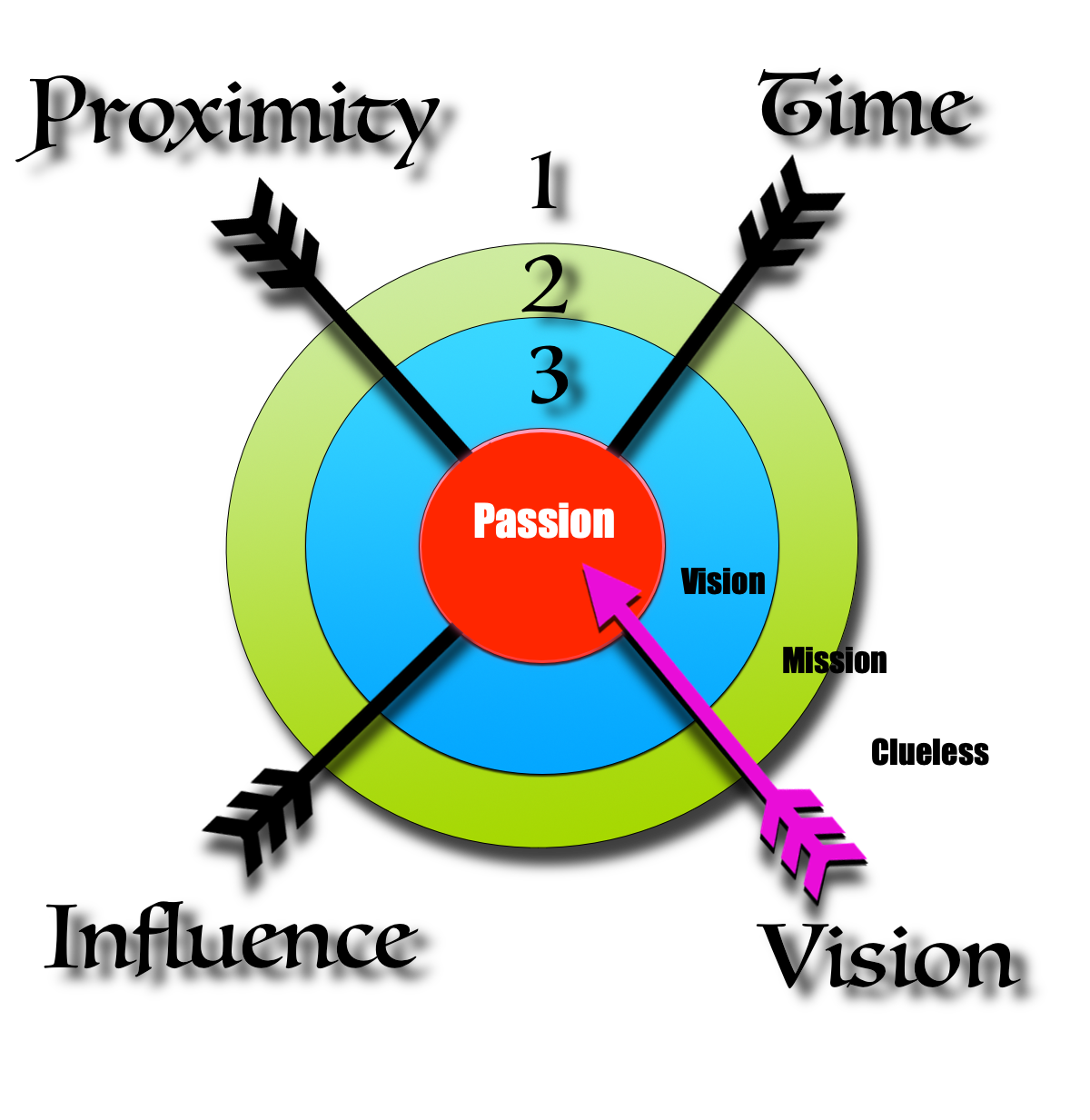 Vision Discipleship Bullseye Discipleship – Vision – ToBeLikeJesus